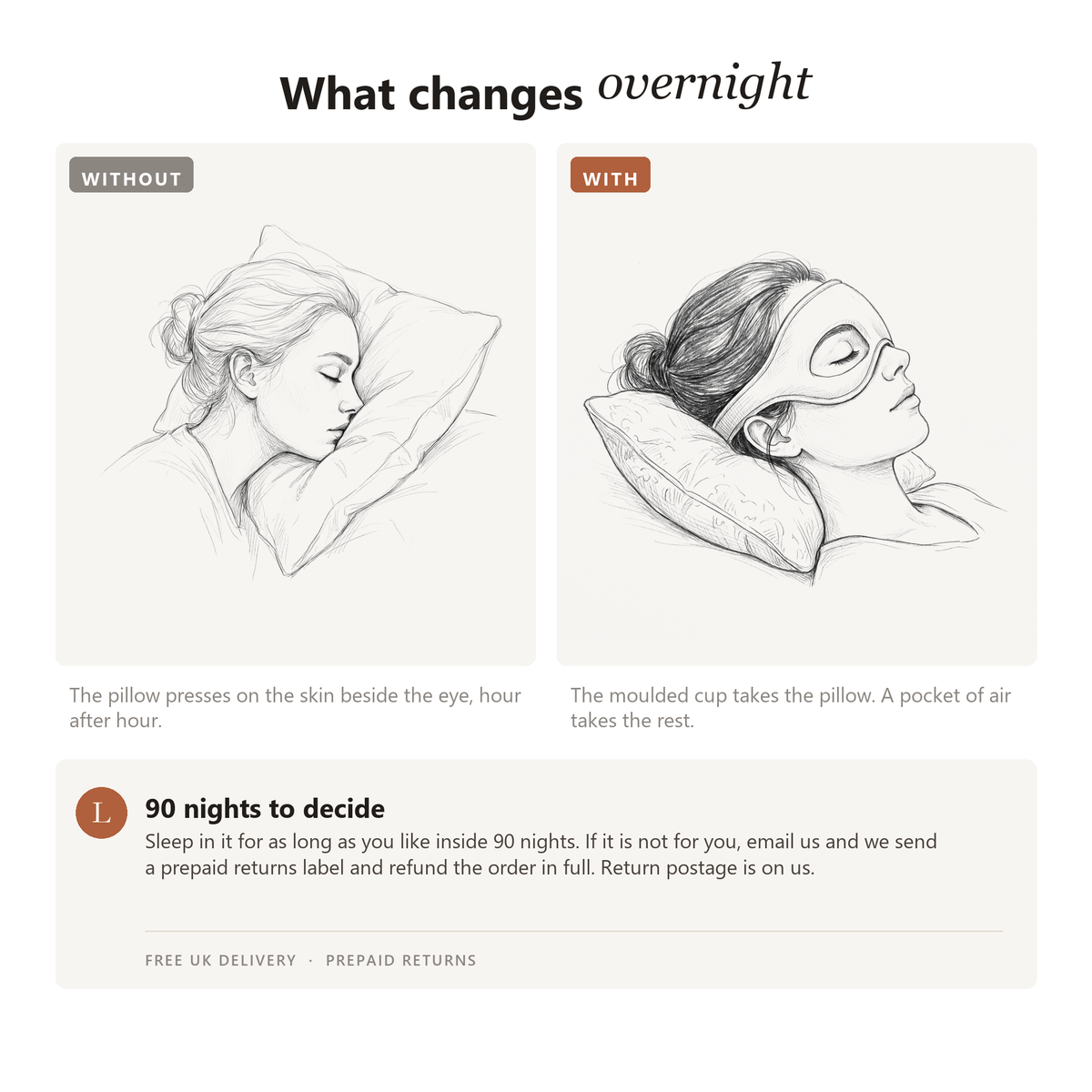 Two pencil drawings compared: a face pressed into a pillow without a mask, and the moulded cup holding a pocket of air over the eye